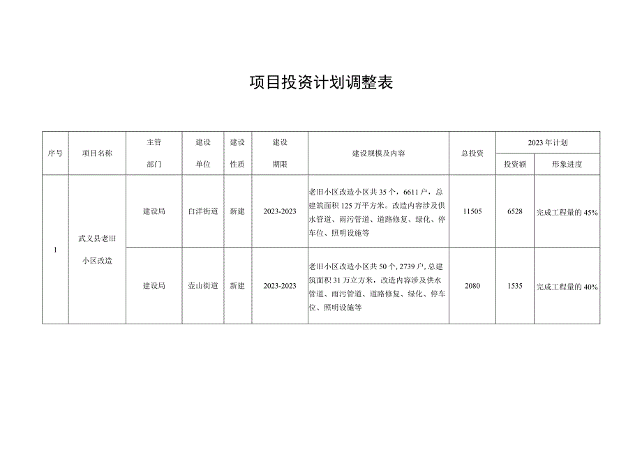 项目投资计划调整表.docx_第1页