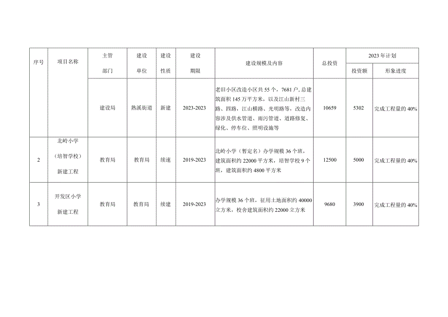 项目投资计划调整表.docx_第2页