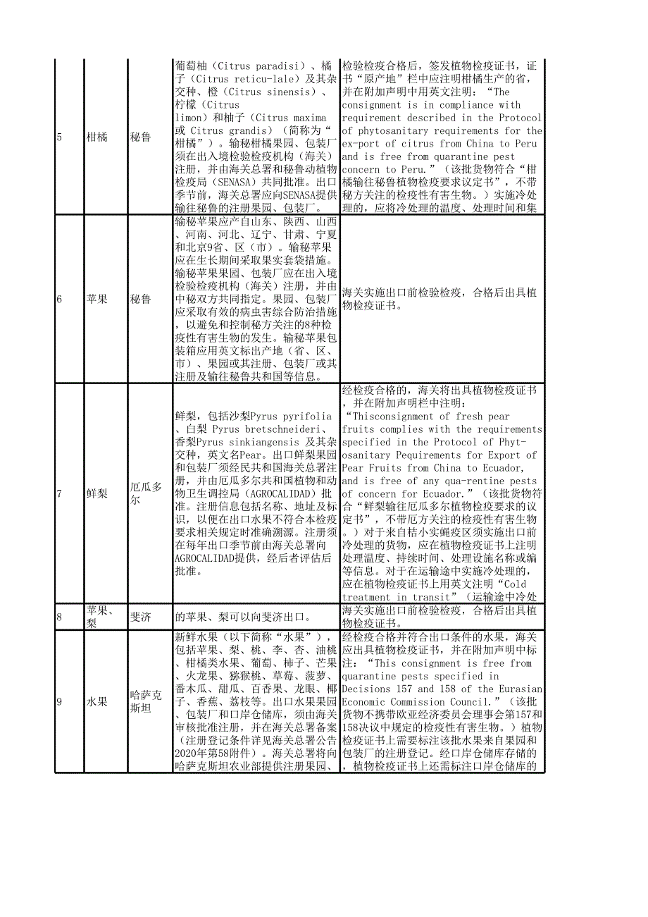 出口新鲜水果到国外植物检疫要求.xlsx_第2页