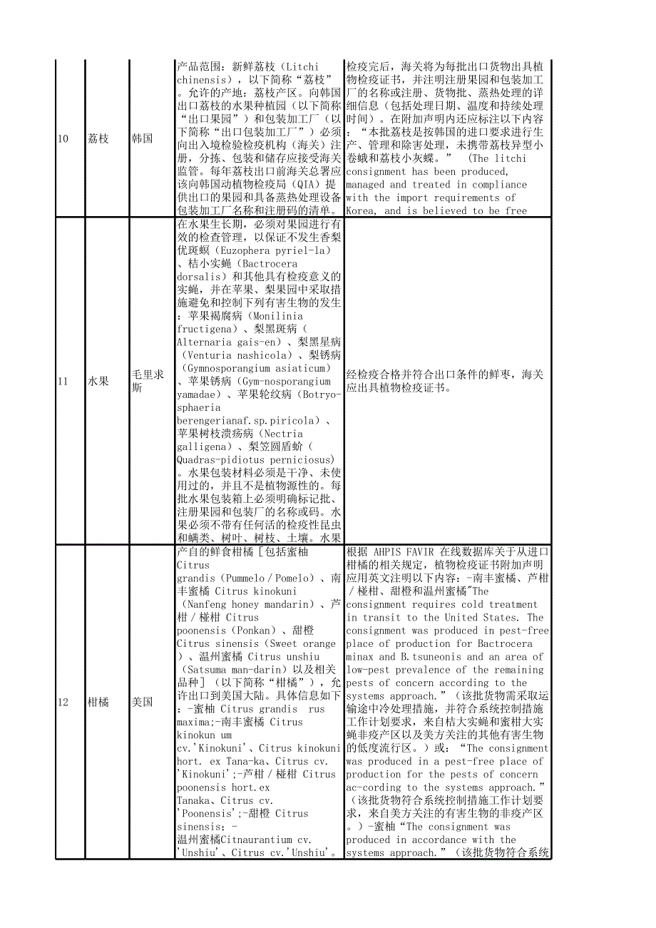 出口新鲜水果到国外植物检疫要求.xlsx_第3页