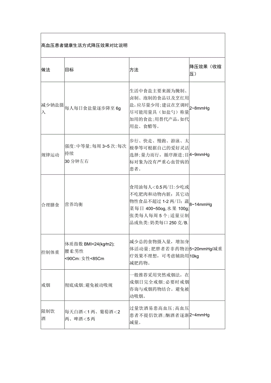 高血压患者健康生活方式降压效果对比说明.docx_第1页