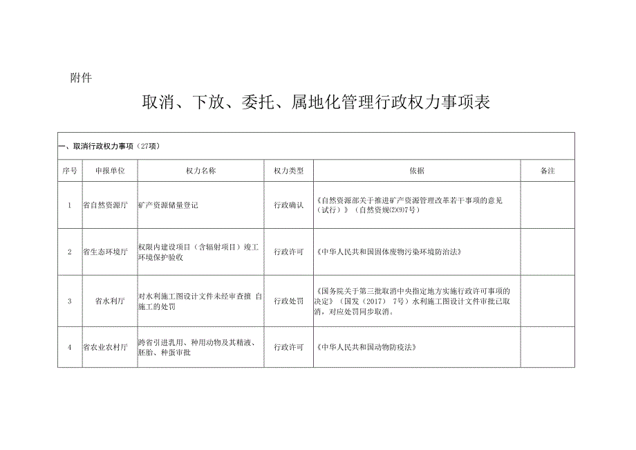 黑龙江省人民政府关于取消下放委托属地化管理一批行政权力事项的决定.docx_第2页