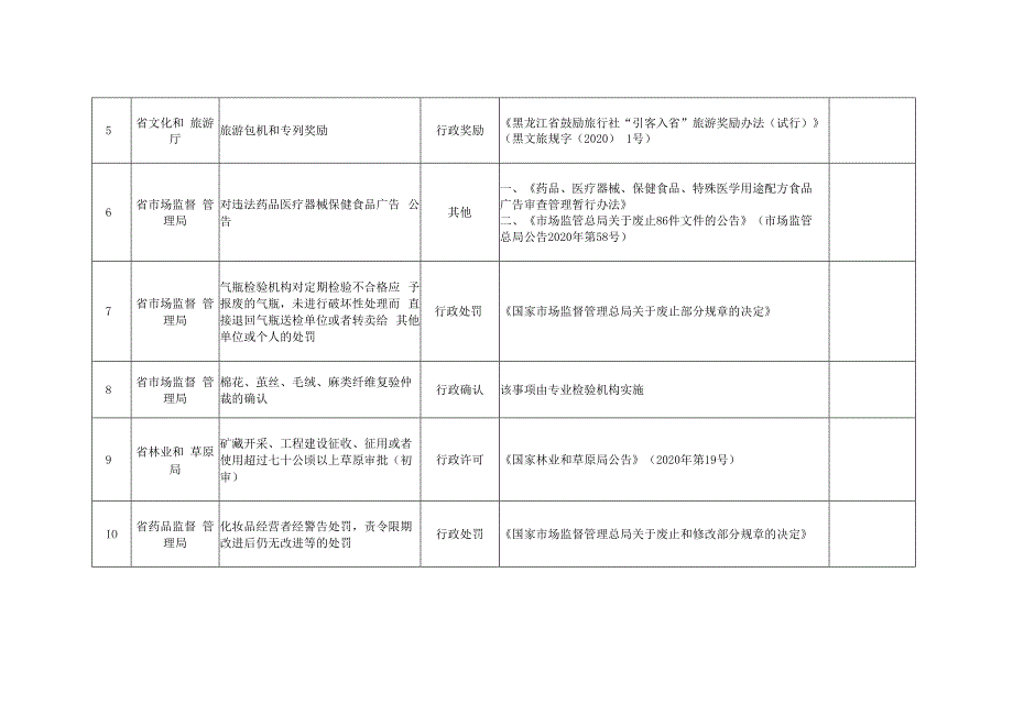 黑龙江省人民政府关于取消下放委托属地化管理一批行政权力事项的决定.docx_第3页