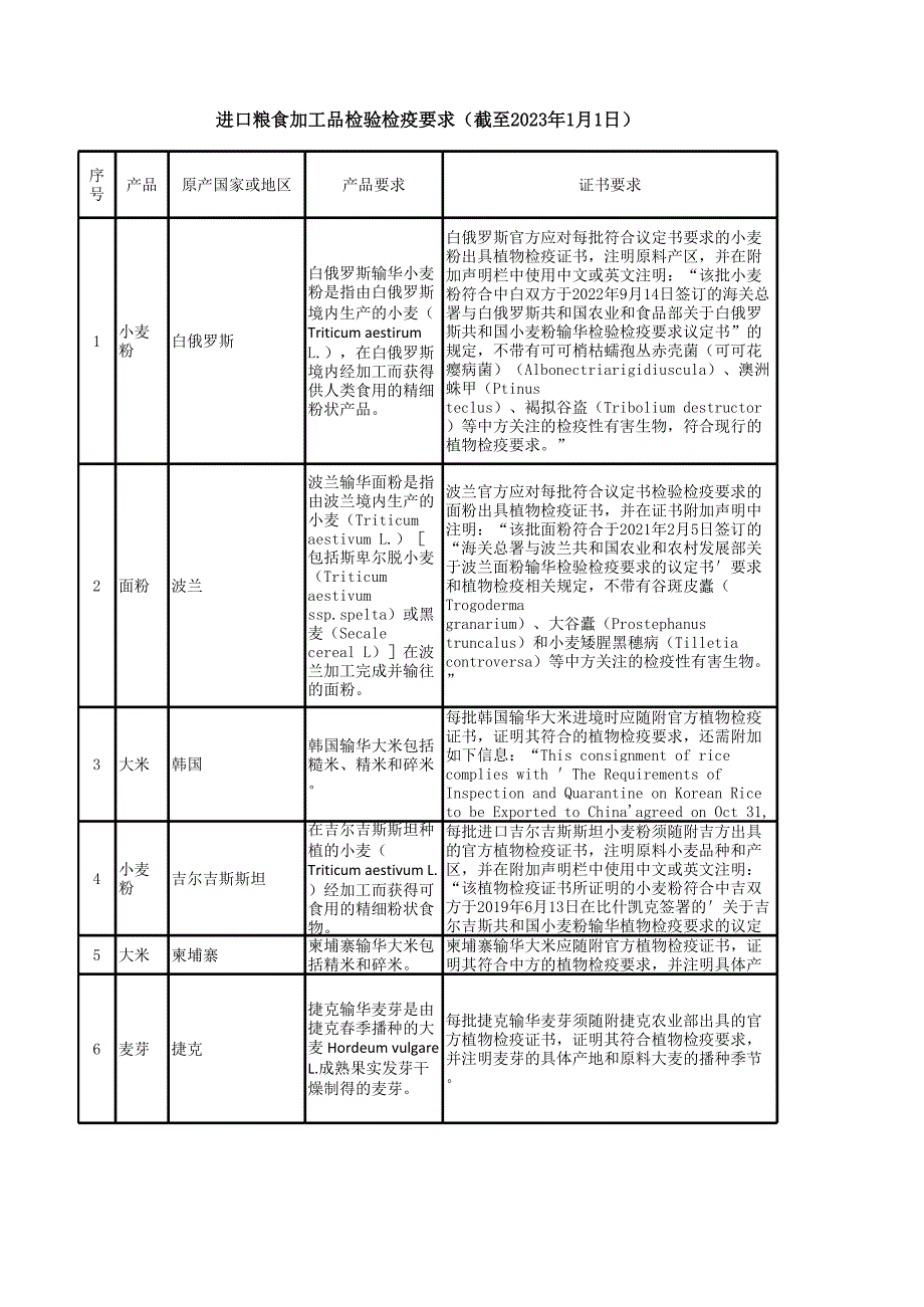 进口粮食加工品检验检疫要求.xlsx_第1页