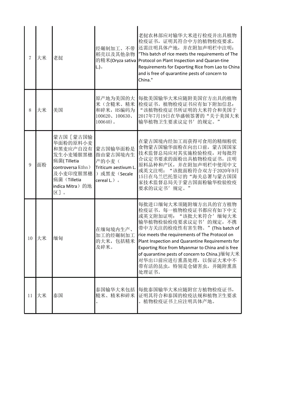 进口粮食加工品检验检疫要求.xlsx_第2页