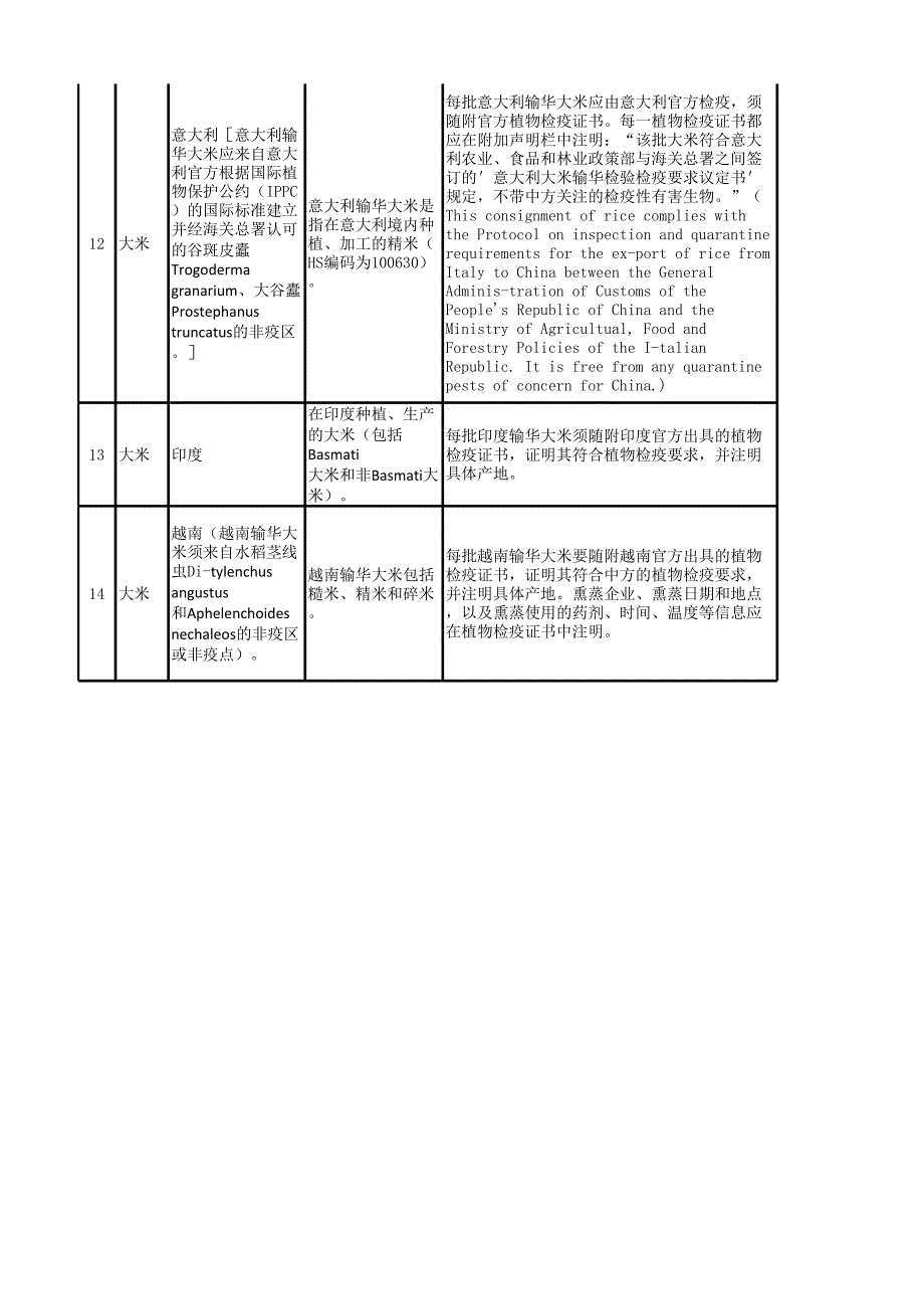 进口粮食加工品检验检疫要求.xlsx_第3页