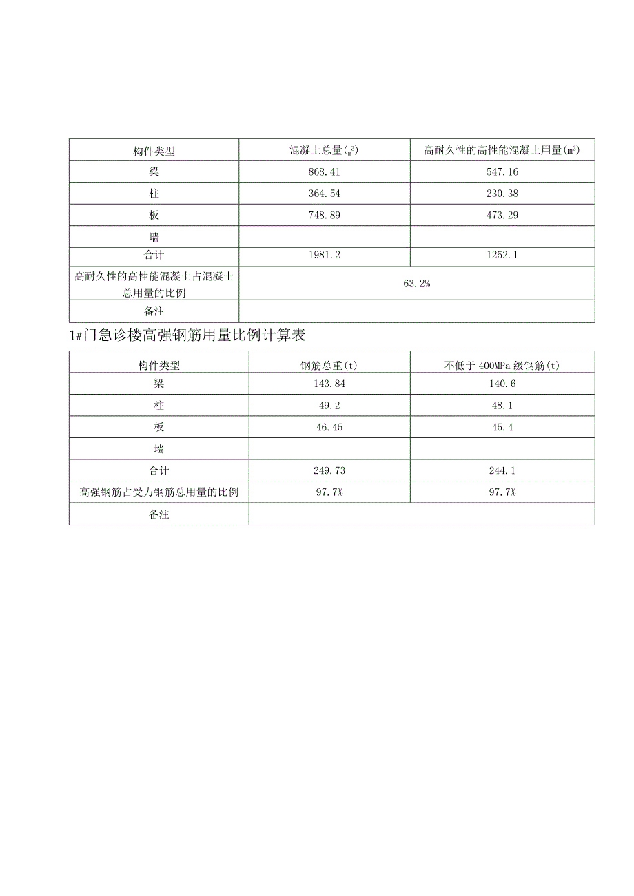 高耐久性的高性能混凝土用量比例计算表高强钢筋用量比例计算表.docx_第1页