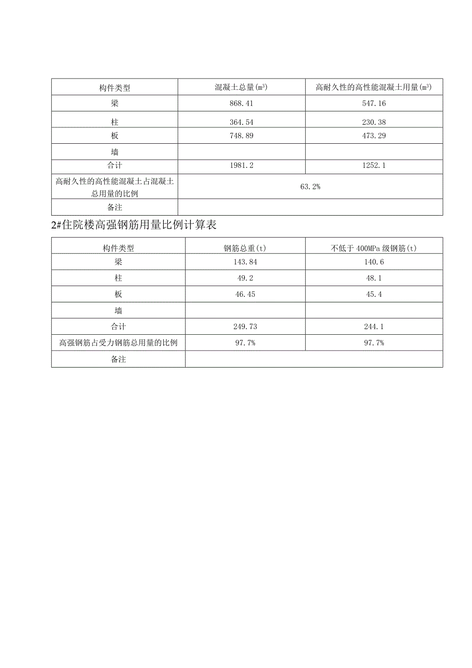 高耐久性的高性能混凝土用量比例计算表高强钢筋用量比例计算表.docx_第2页