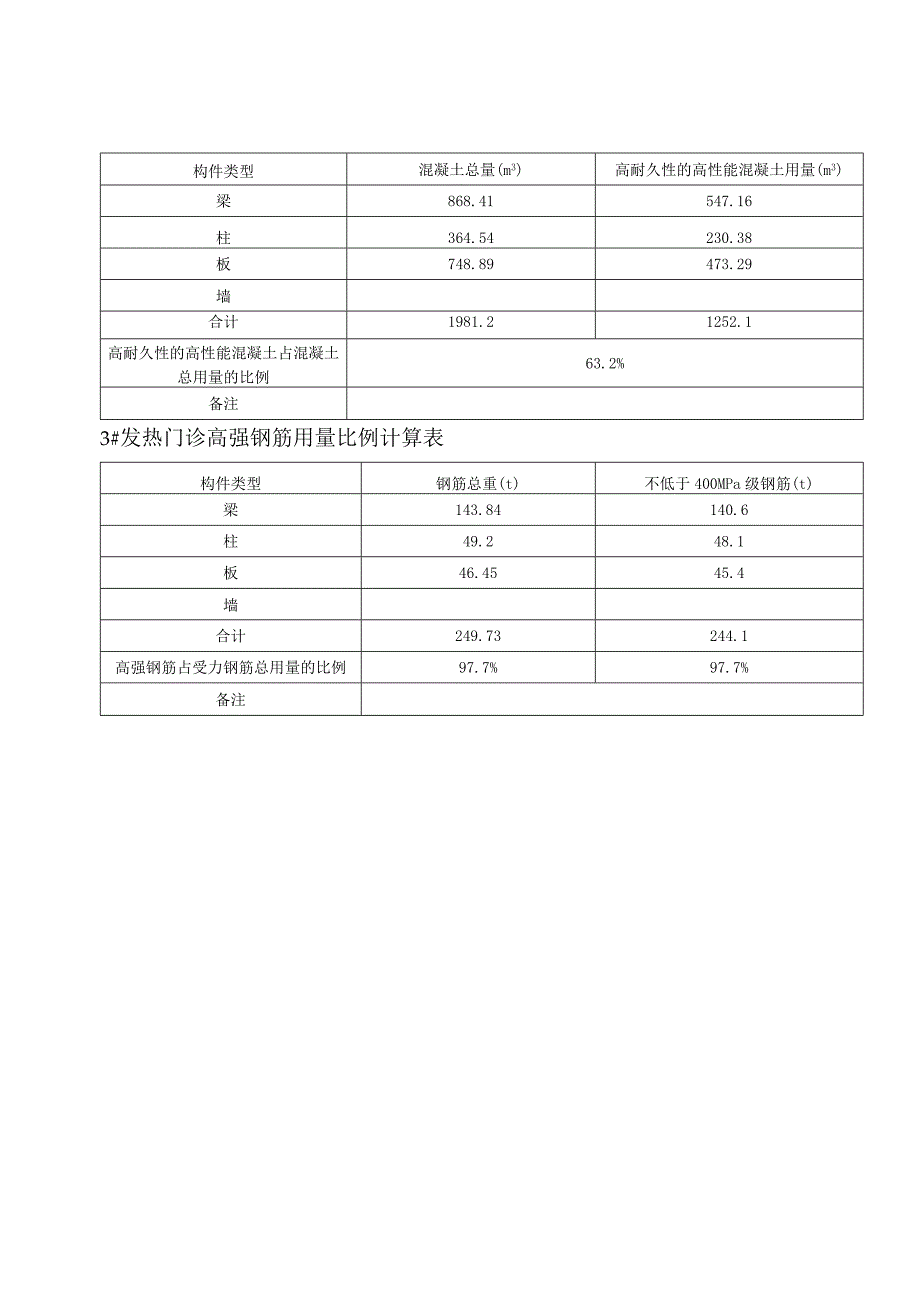 高耐久性的高性能混凝土用量比例计算表高强钢筋用量比例计算表.docx_第3页