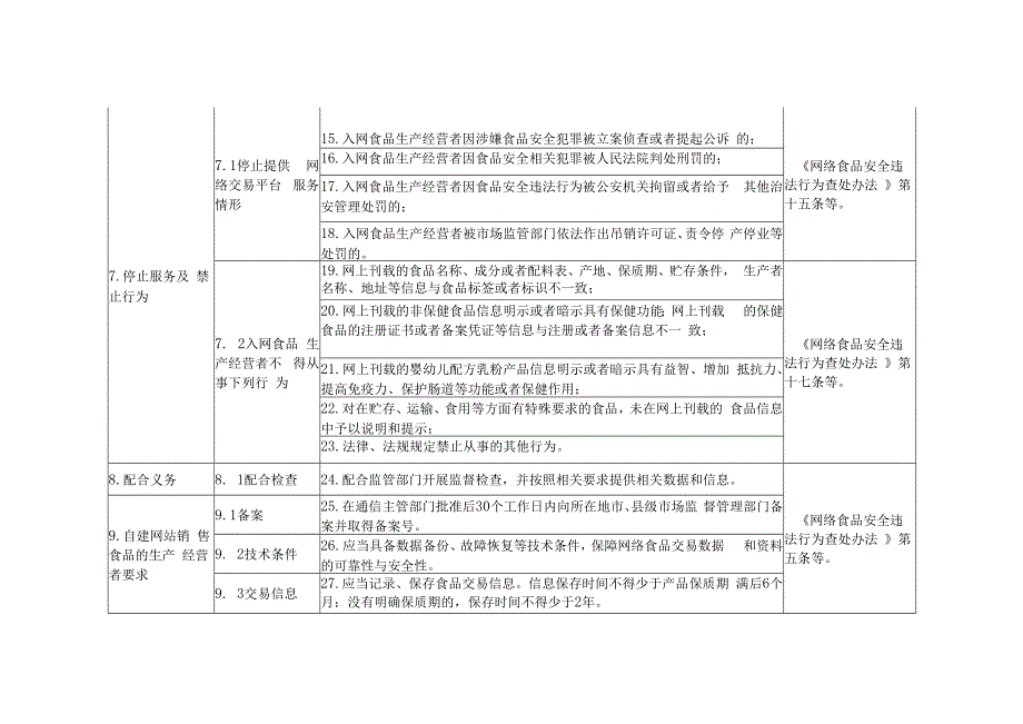 食品销售领域食品安全主体责任清单网络食品交易第三方平台提供者.docx_第3页