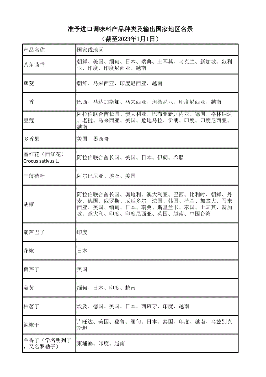 进口调味料产品种类及输出地区准予到国内目录.xlsx_第1页