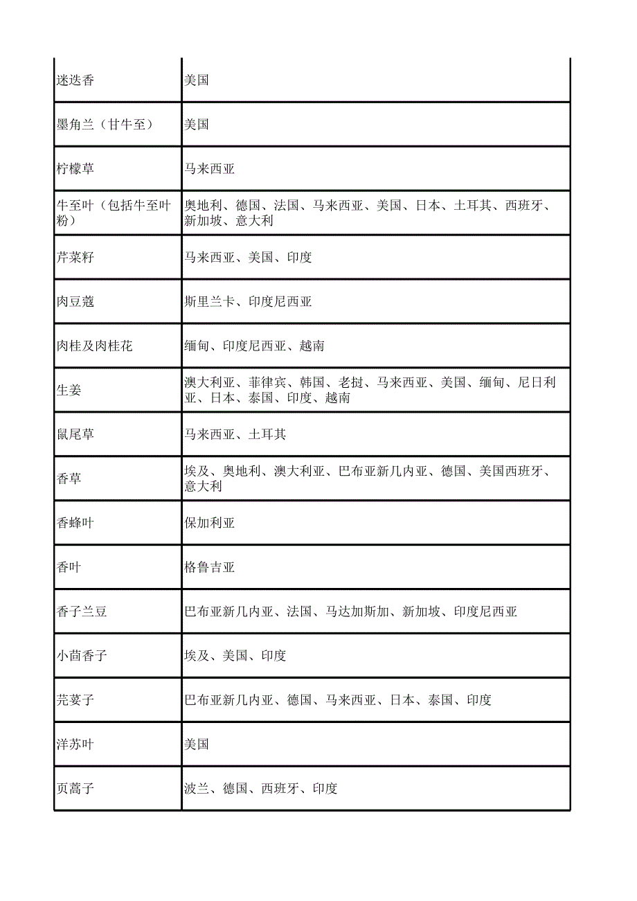 进口调味料产品种类及输出地区准予到国内目录.xlsx_第2页