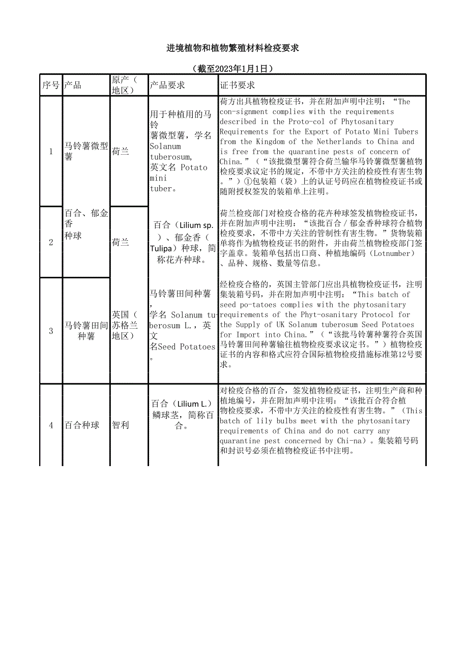 进口植物和植物繁殖材料检疫要求.xlsx_第1页