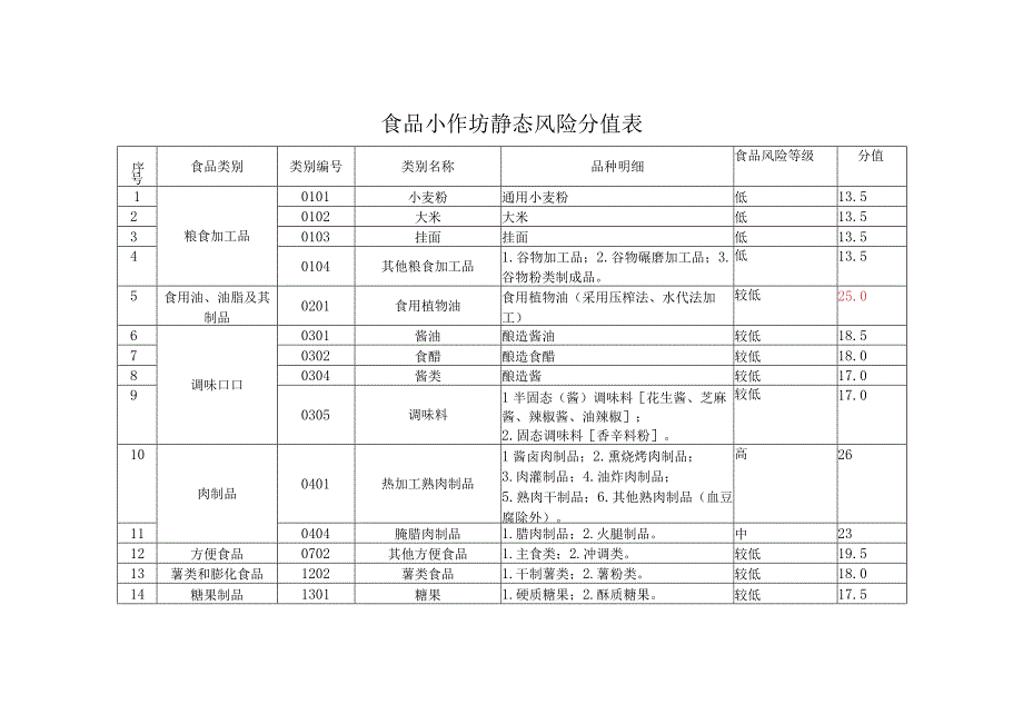 食品小作坊静态风险分值表.docx_第1页