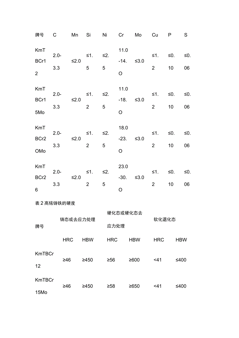 高铬耐磨铸铁牌号及配料指导.docx_第2页