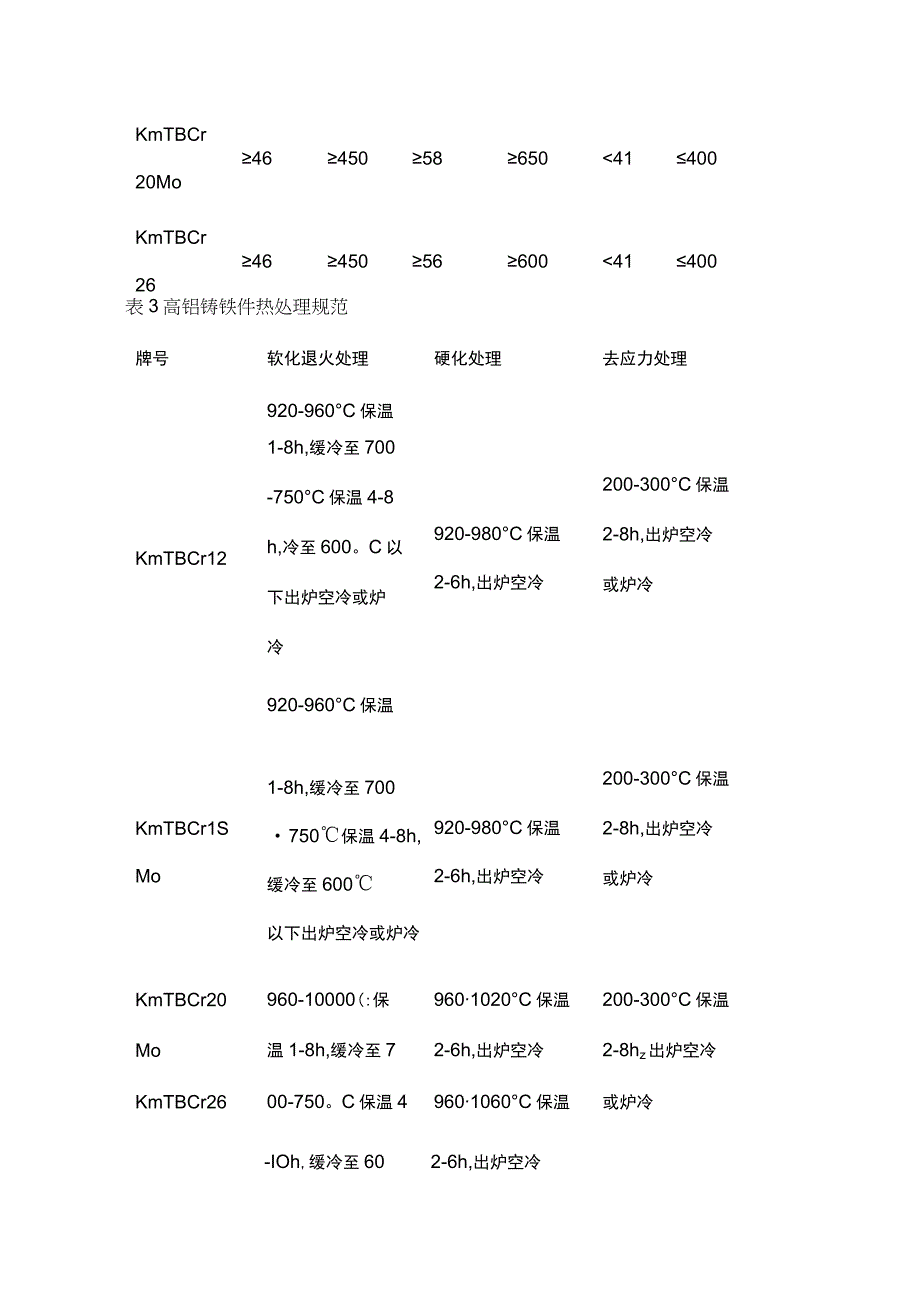 高铬耐磨铸铁牌号及配料指导.docx_第3页