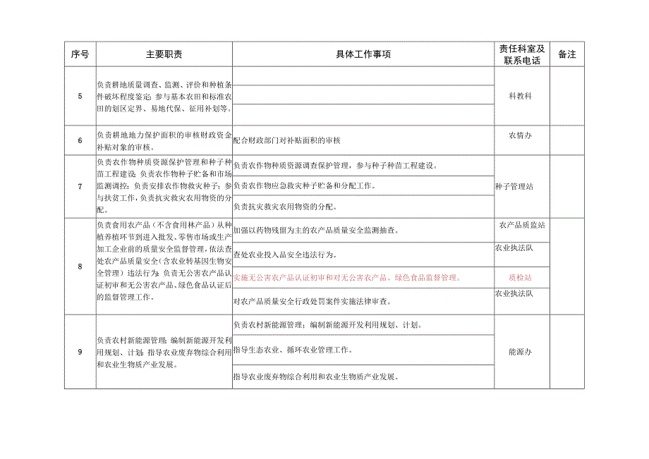 馆陶县农业农村局责任清单.docx_第2页