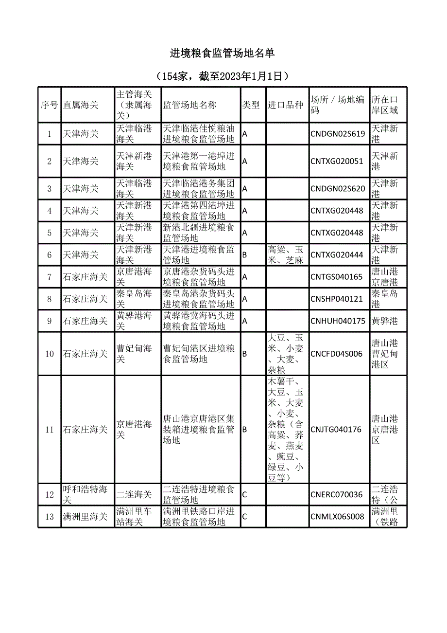 进口粮食报关监管场地目录指南.xlsx_第1页