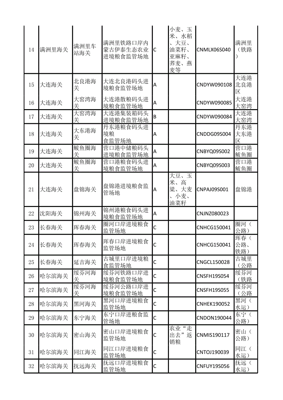 进口粮食报关监管场地目录指南.xlsx_第2页