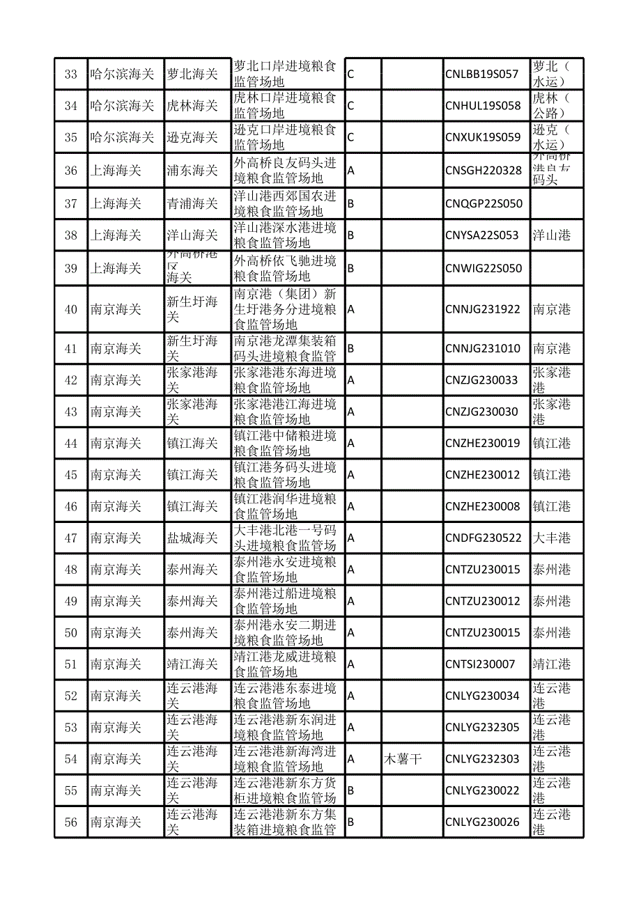 进口粮食报关监管场地目录指南.xlsx_第3页