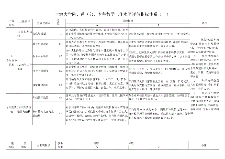 青海大学院系部本科教学工作水平评估指标体系一.docx_第1页