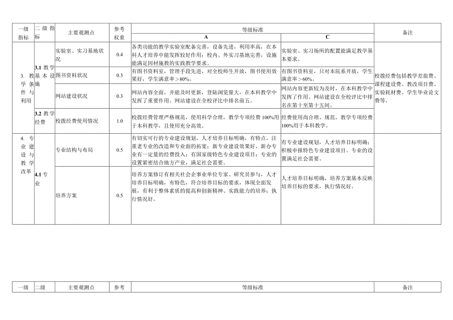 青海大学院系部本科教学工作水平评估指标体系一.docx_第3页