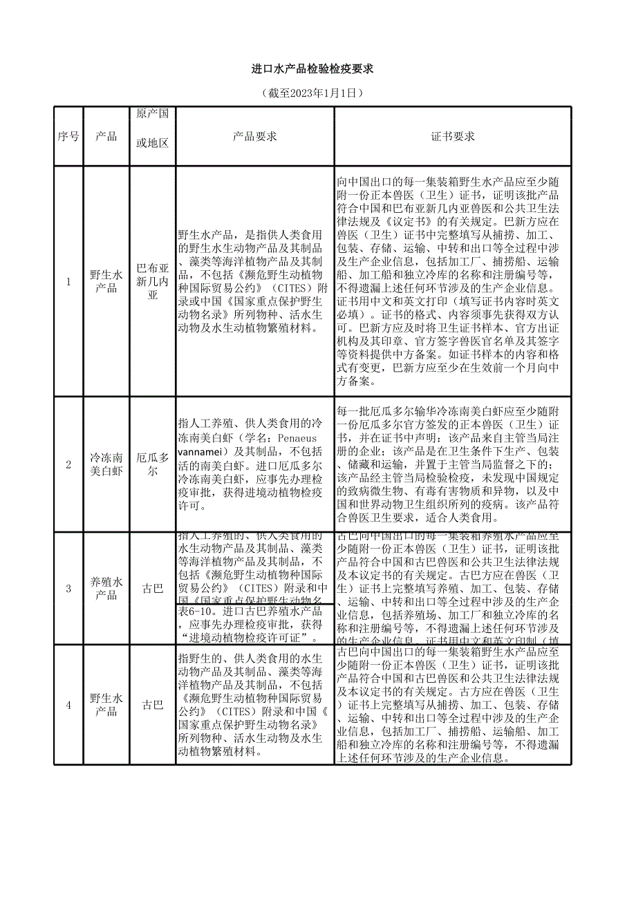 国外水产品进口检验检疫要求.xlsx_第1页