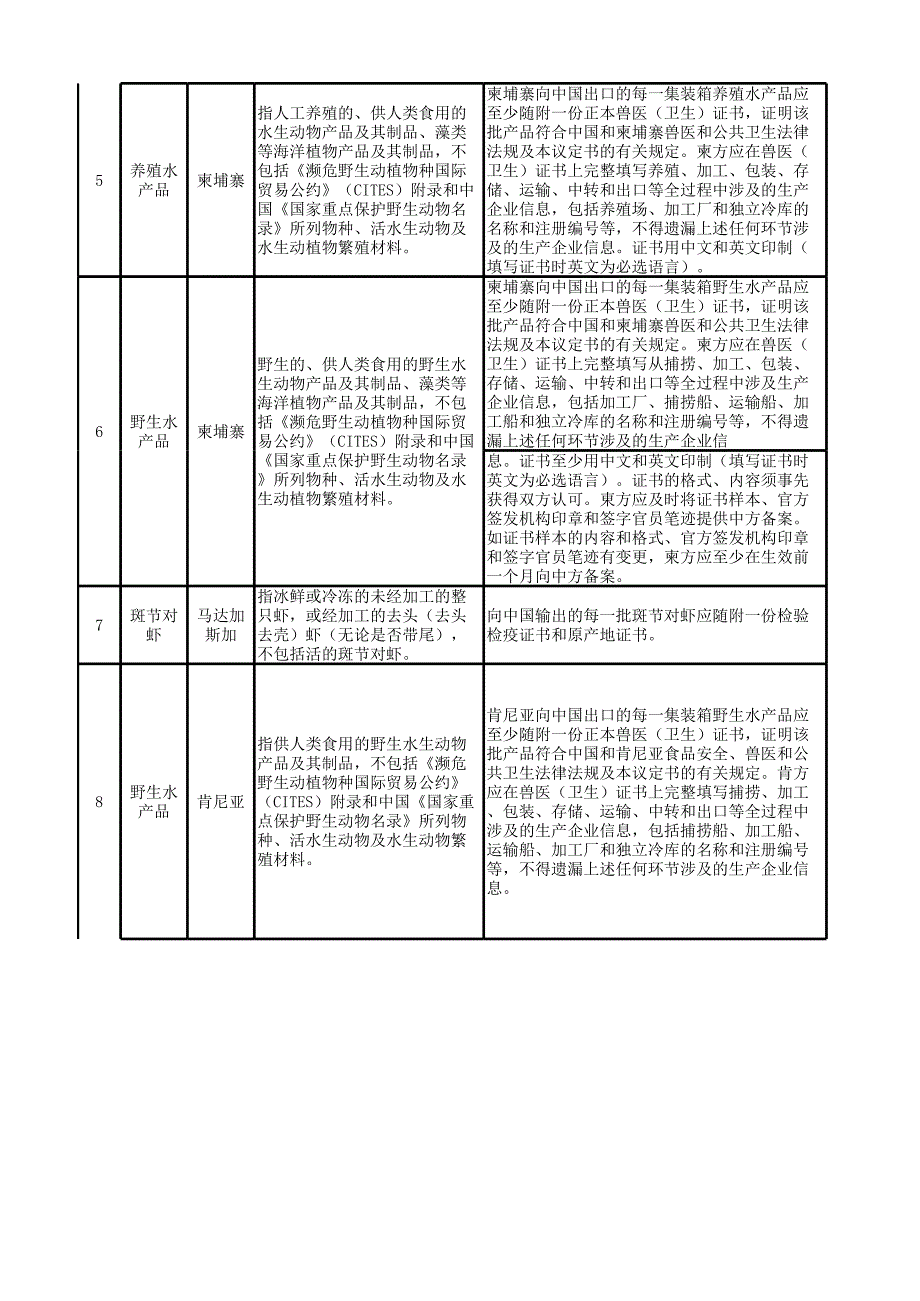 国外水产品进口检验检疫要求.xlsx_第2页