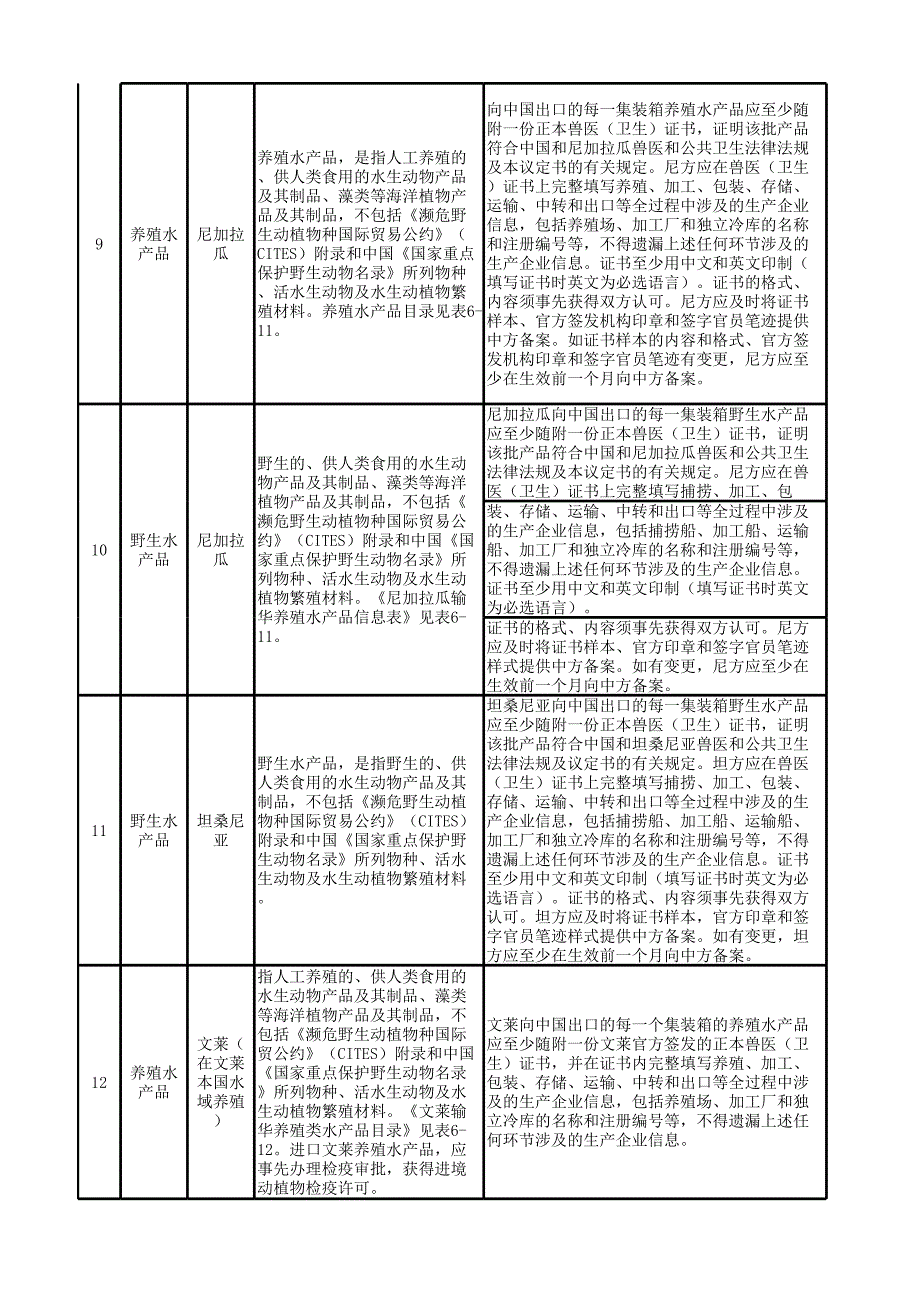 国外水产品进口检验检疫要求.xlsx_第3页