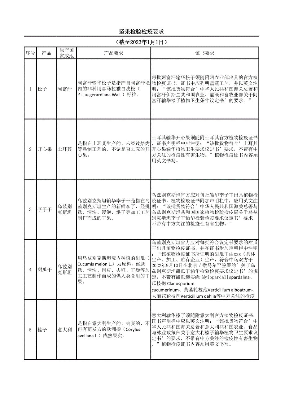 进口坚果到国内检验检疫要求及报关指南.xlsx_第1页