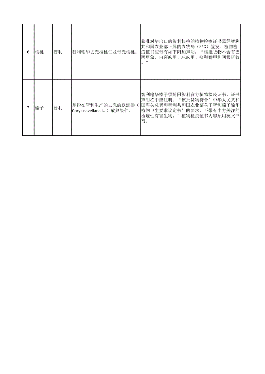 进口坚果到国内检验检疫要求及报关指南.xlsx_第2页