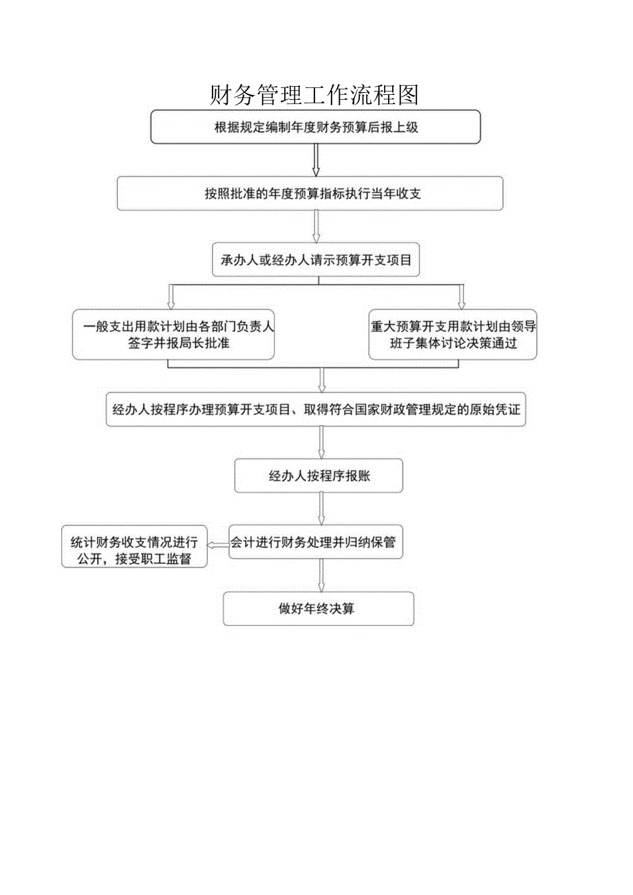 财务管理工作流程图.docx_第1页