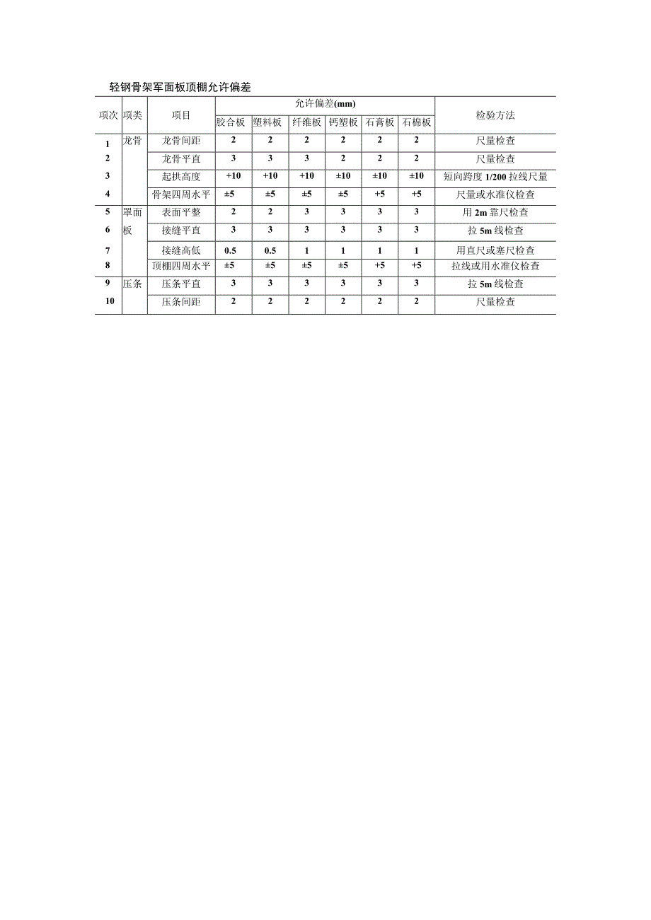 轻钢骨架军面板顶棚允许偏差.docx_第1页