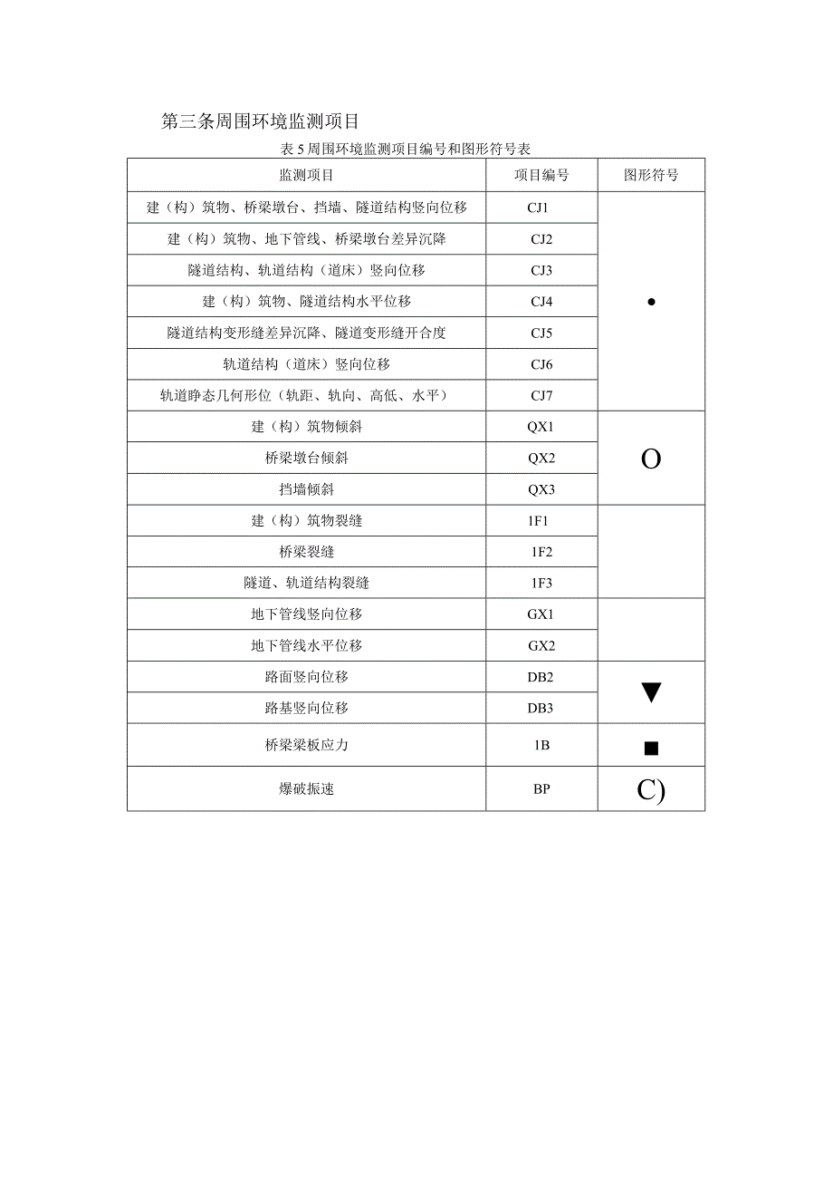 轨道交通土建工程监测项目及监测点编号命名规定.docx_第3页