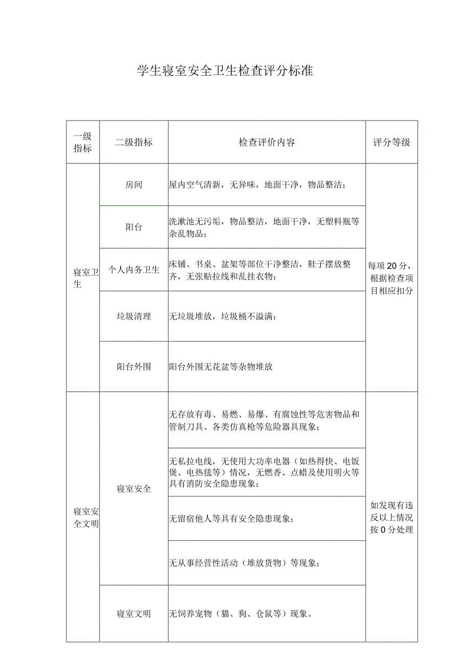 评分等级学生寝室安全卫生检查评分标准.docx_第1页