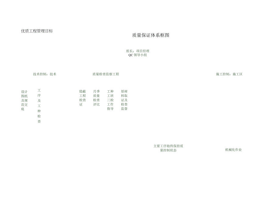 质量及安全保证体系流图.docx_第1页