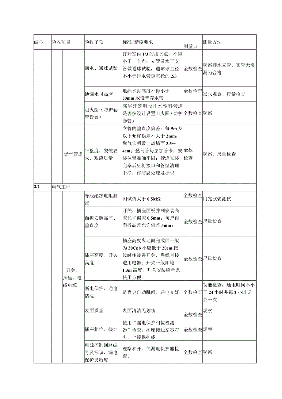 装修工程交接界面质量验收标准.docx_第3页