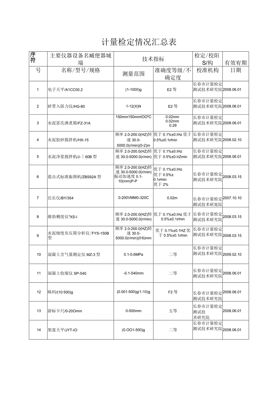 计量检定情况汇总表.docx_第1页