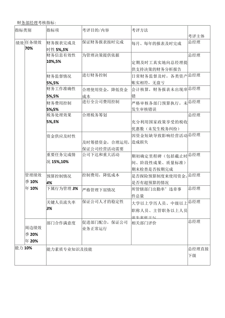 财务部经理考核指标.docx_第1页