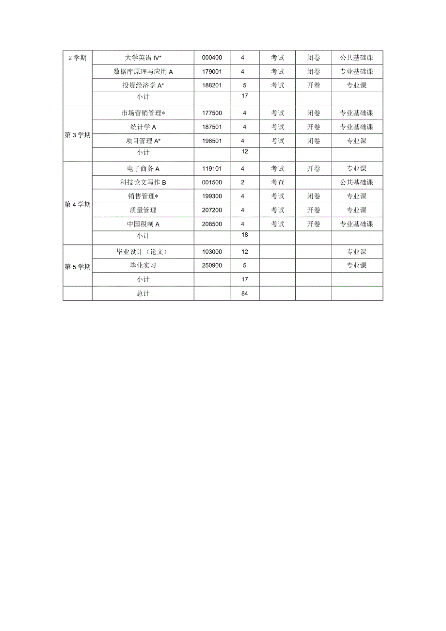 西南交通大学远程与继续教育学院专升本工商管理专业教学计划.docx_第2页