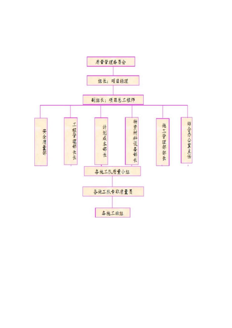 质量承诺与保证措施方案.docx_第2页