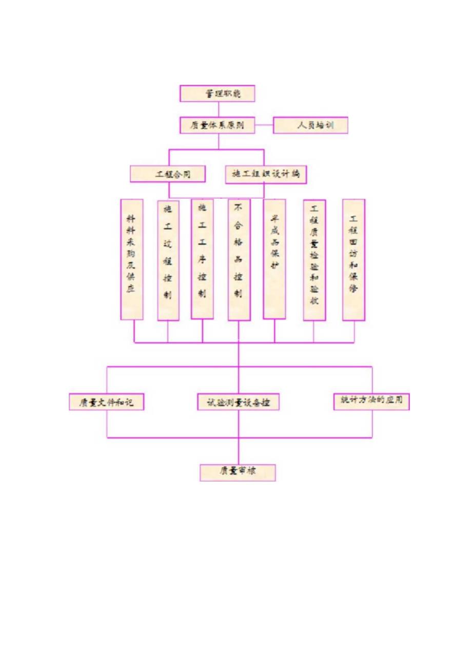 质量承诺与保证措施方案.docx_第3页