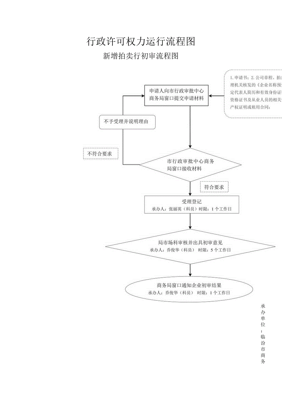 行政许可权力运行流程图.docx_第1页