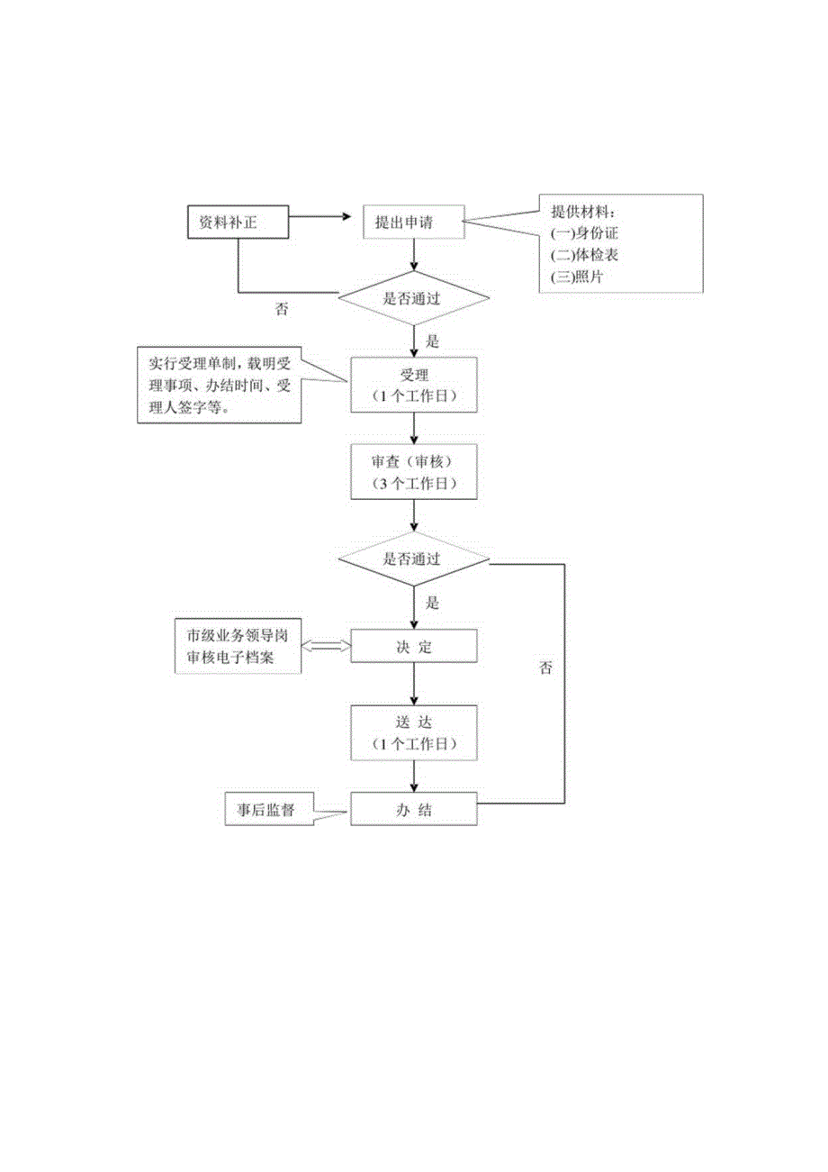 行政许可类事项流程图.docx_第2页