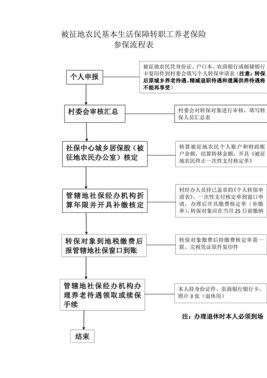 被征地农民基本生活保障转职工养老保险参保流程表.docx_第1页