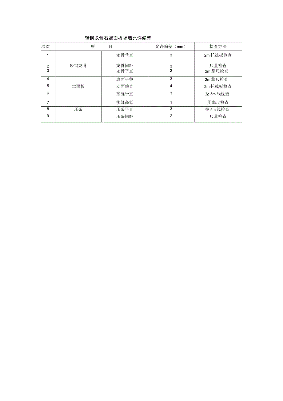 轻钢龙骨石罩面板隔墙允许偏差.docx_第1页