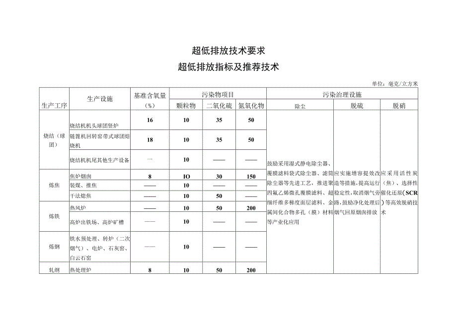 超低排放技术要求超低排放指标及推荐技术.docx_第1页