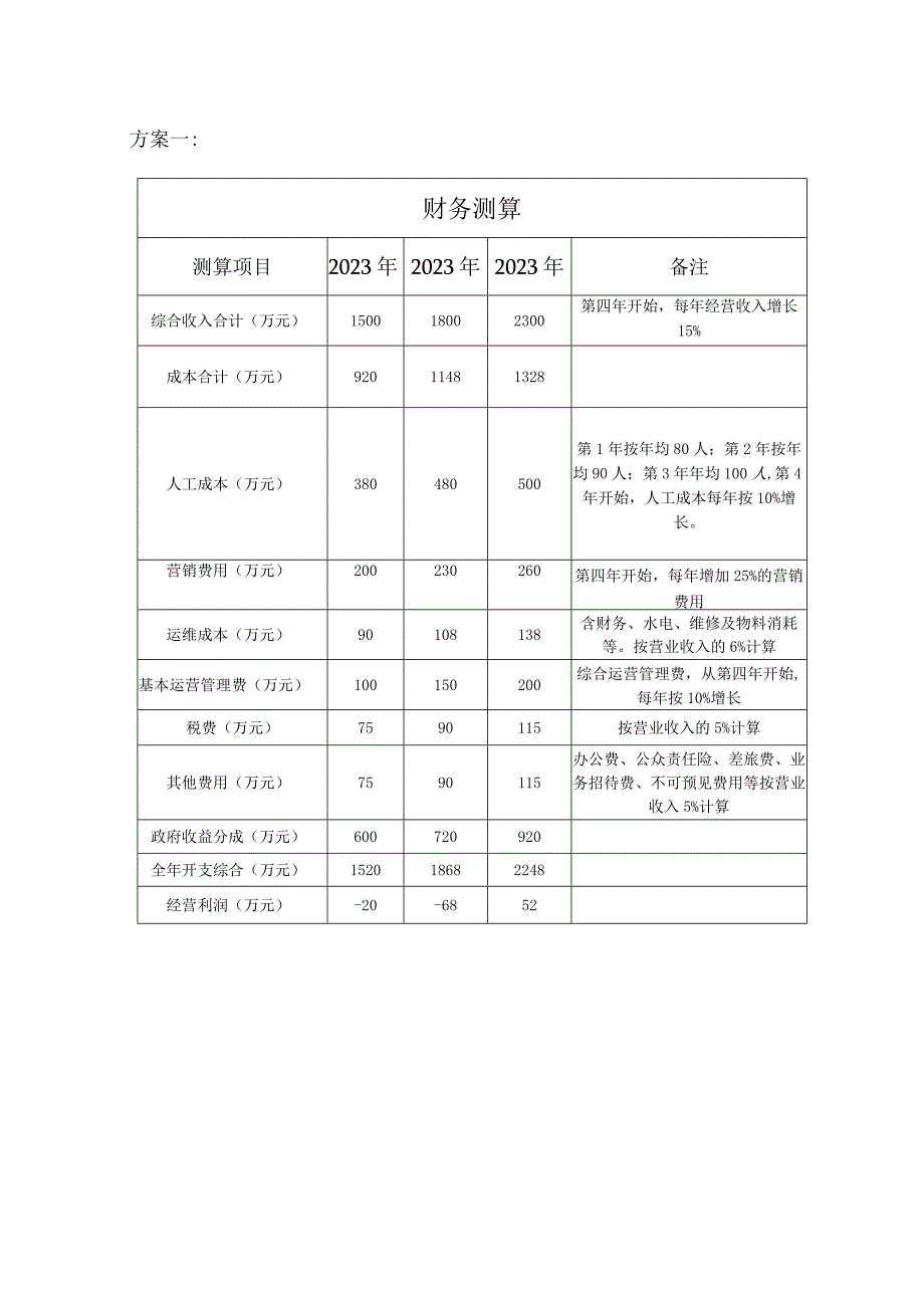 近三年经营费用测算方案.docx_第1页