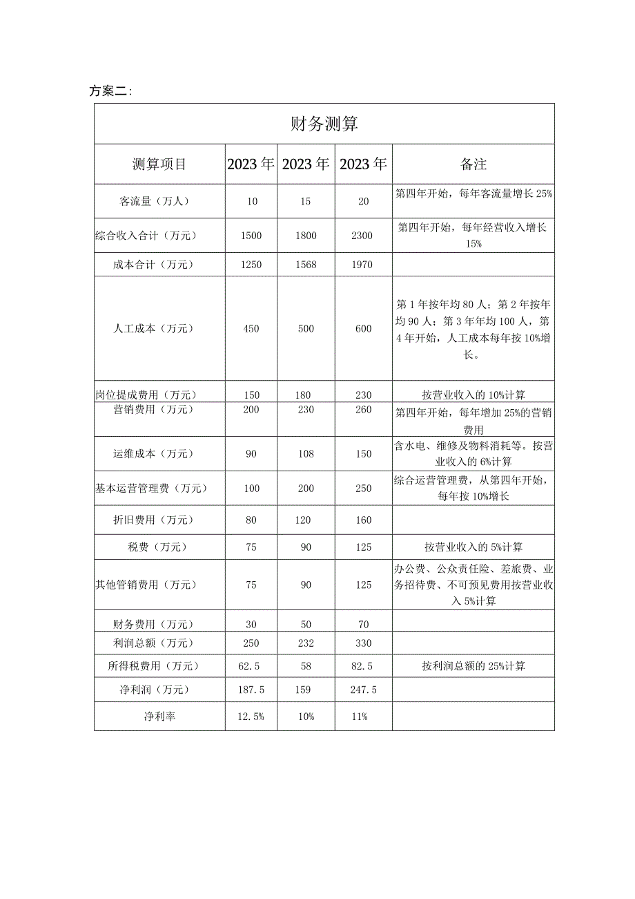 近三年经营费用测算方案.docx_第2页