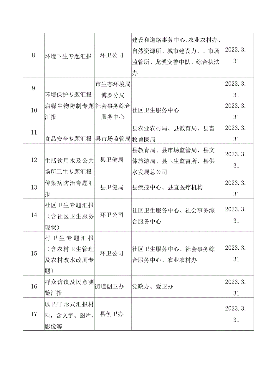 街道巩固创建国家卫生县城申报材料责任分工表.docx_第2页